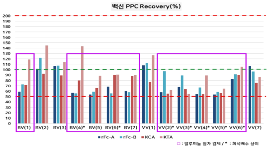 백신 PPC Recovery(%) 그래프