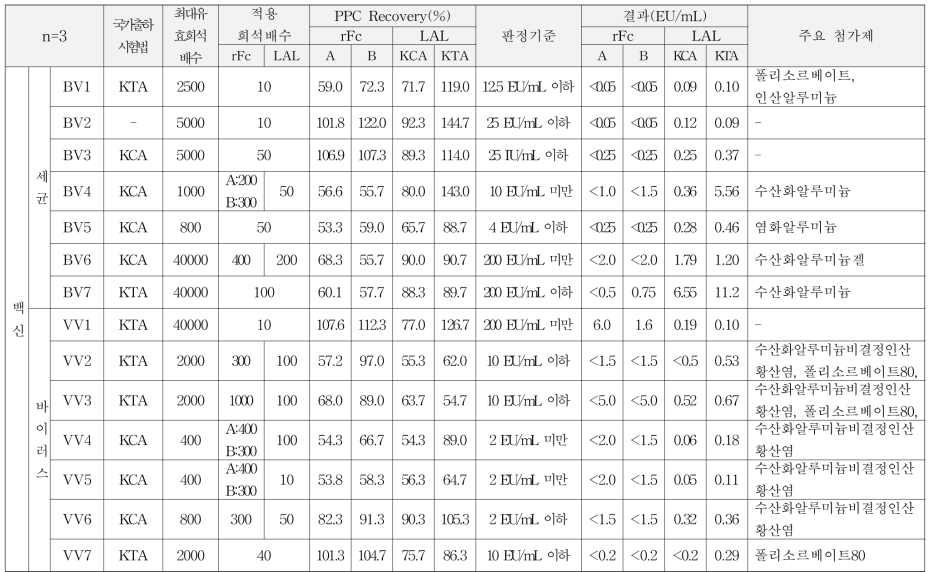 백신 시험 결과