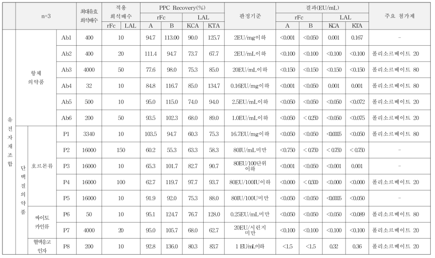 유전자재조합의약품 시험 결과