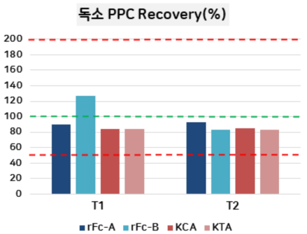 독소 PPC Recovery(%) 그래프