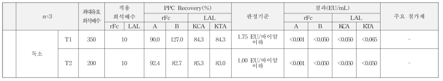 독소제품 시험 결과