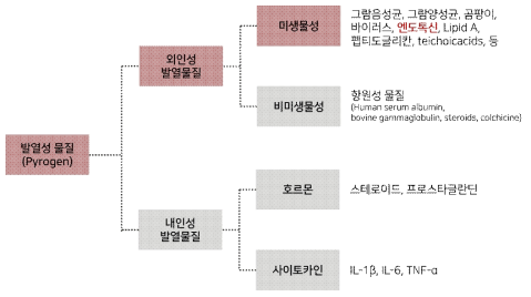 발열성 물질의 종류