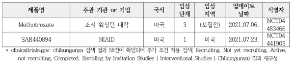 치쿤군야 바이러스 치료제 연구개발 파이프라인