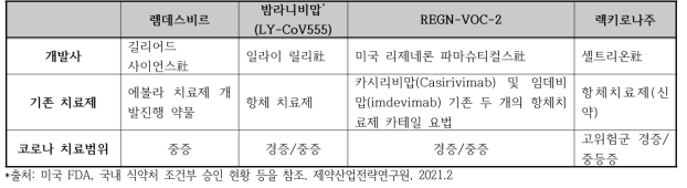 미국 FDA 긴급승인 치료제 vs 국내 개발사 현황