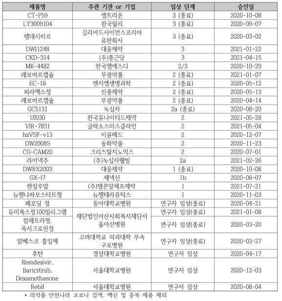 국내 COVID-19 치료제 임상단계 연구 파이프라인