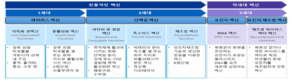 백신 개발에 따른 세대 변화