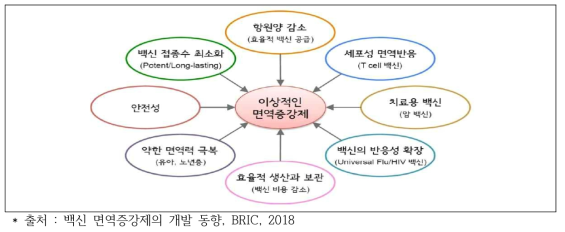 이상적인 면역증강제 형태