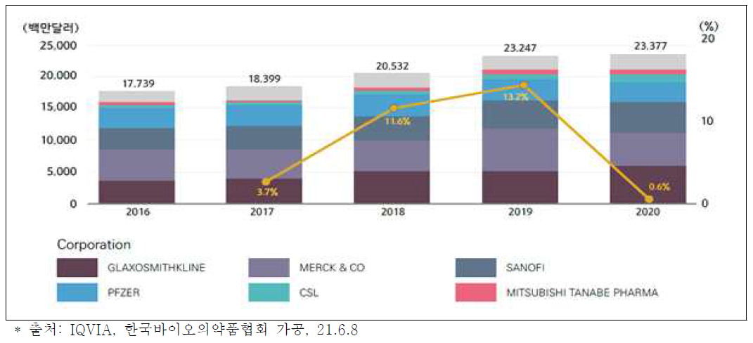 글로벌 예방 백신 시장 규모 및 성장률