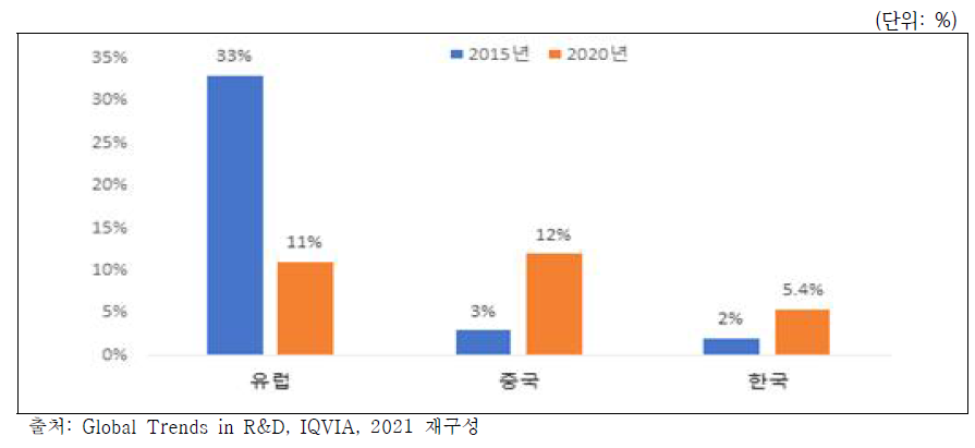 초기R&D파이프라인 점유율 변화