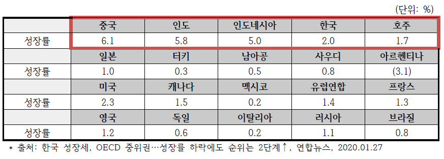 G20 회원국 성장률 (‘19)