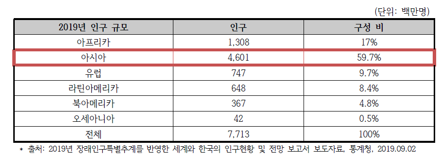 지역별 인구 규모 (‘19)