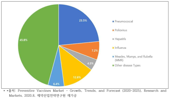 예방 백신 질환별 시장 점유율 (‘20)