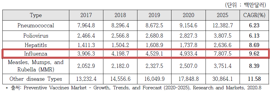 예방 백신 질환별 시장 전망
