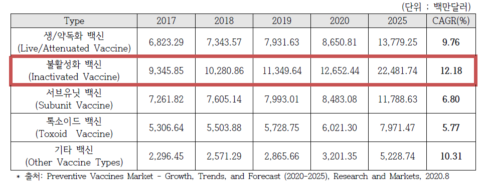 예방 백신 플랫폼별 시장 전망