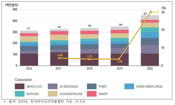 국내 예방 백신 시장 규모 및 성장률