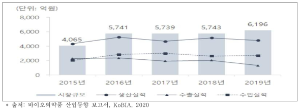 국내 예방 백신 생산 및 수출입 실적