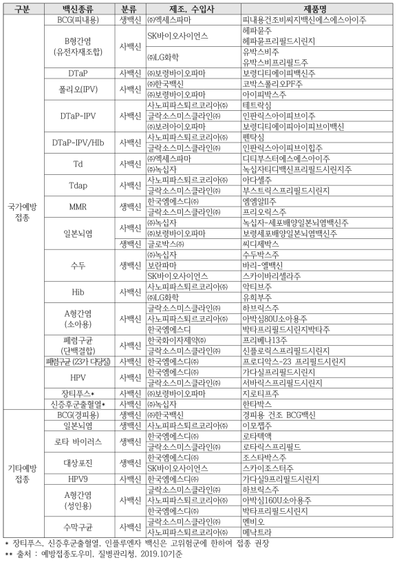 국내 유통 백신 현황 (인플루엔자 백신 제외)