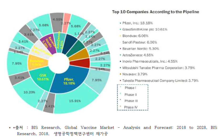 백신 파이프라인 상위 10대 기업 임상 현황