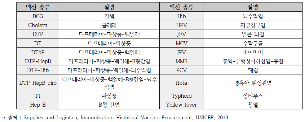 UNICEF 공급 백신