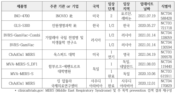 메르스 바이러스 백신 연구개발 파이프라인