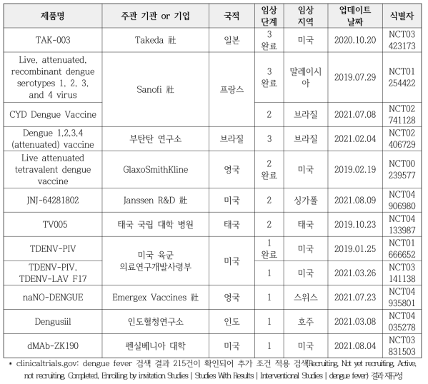 뎅기열(dengue fever) 백신 연구개발 파이프라인