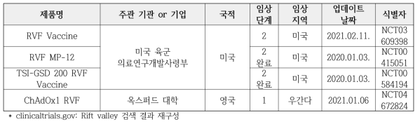 리프트벨리열 백신 연구개발 파이프라인