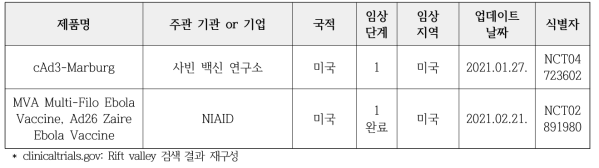 마버그열 백신 연구개발 파이프라인