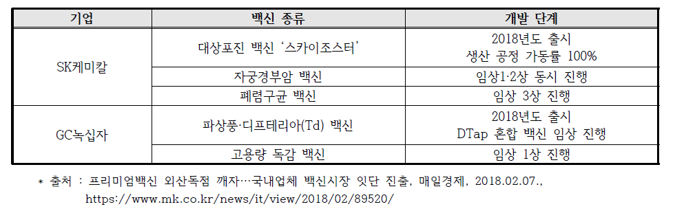 프리미엄 백신 개발 현황(‘18년)