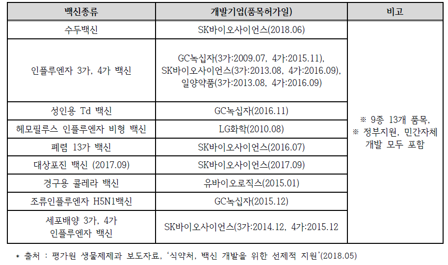 국내 자급화 필요 백신 28종 관련 최근 10년간 제품화 성과