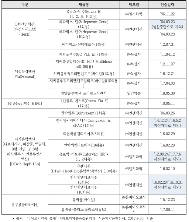 백신 WHO PQ 인증 현황