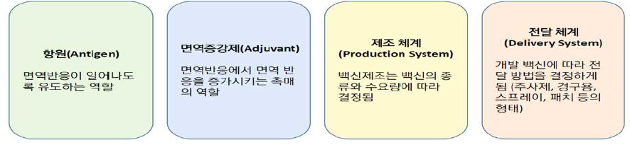 백신의 4가지 주요한 구성 요소