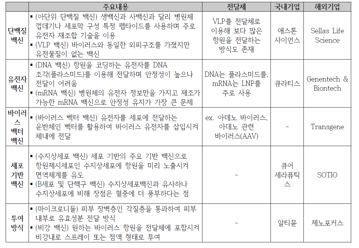 전달체별 백신 분류