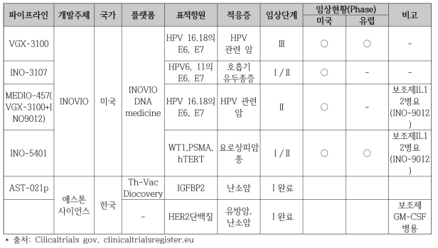 DNA 백신 개발 주요 연구 현황