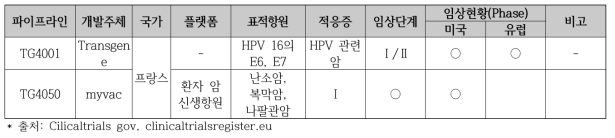 바이러스 벡터 백신 개발 주요 연구 현황