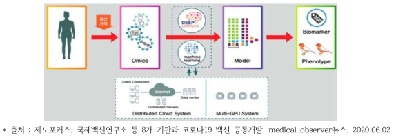 테라젠 인공지능 기반 분석 구조