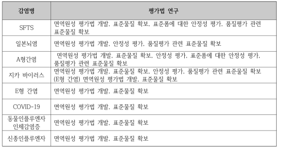 감염병별 평가법 연구