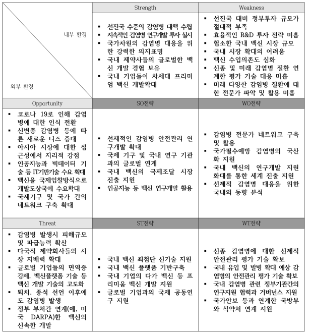 SWOT 분석