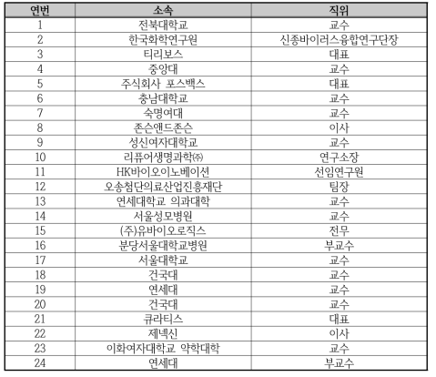 표 전문가 의견 수렴 답변 소속 현황