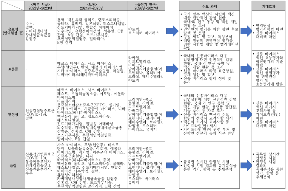 총괄표) 감염병 대응 평가기술 세부 연구로드맵