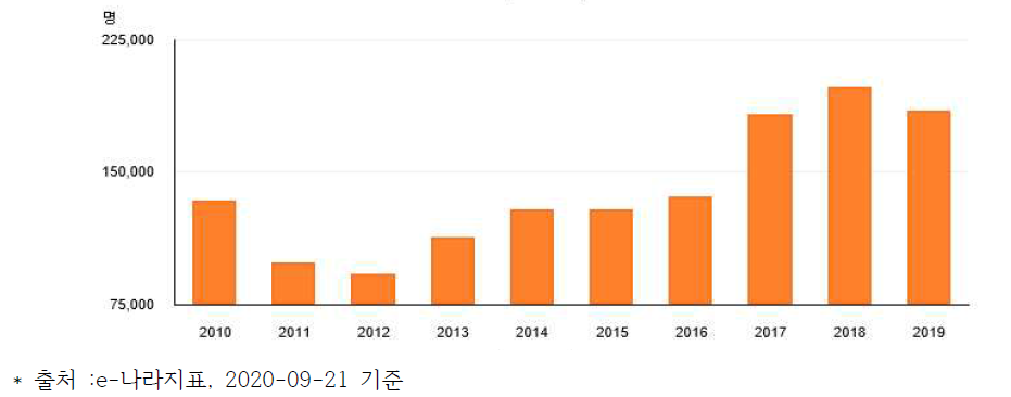 2010-2019 법정감염병(전수보고) 발생현황