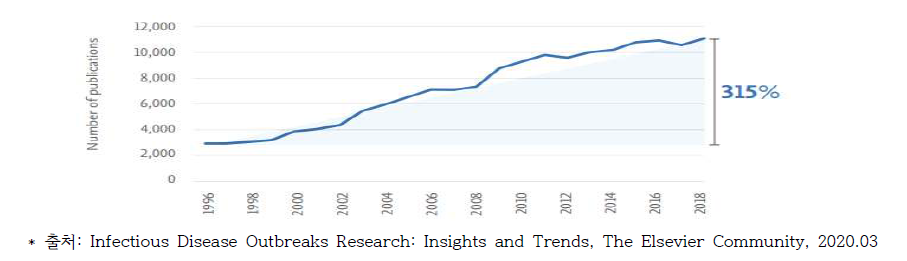 신종감염병 연구 추이