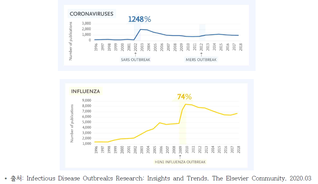 감염병 발병 후 관련 연구 급증 사례