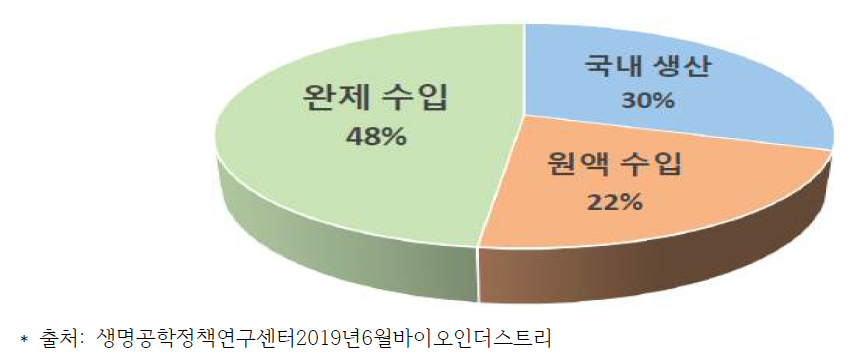 국내 백신 공급현황 (2017년 질병관리본부)