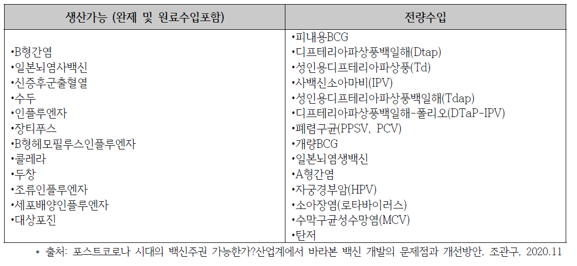 국내 백신 제조현황