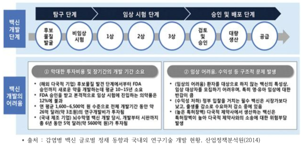 백신 개발단계 및 백신 개발의 어려움