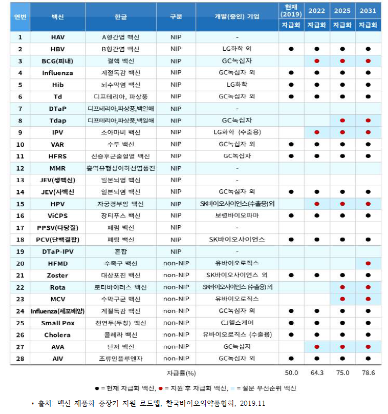 28종 백신의 자급화 현황 및 향후 전망