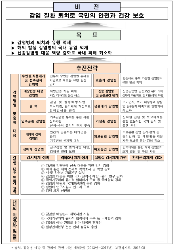 감염병의 예방 및 관리에 관한 기본계획 체계