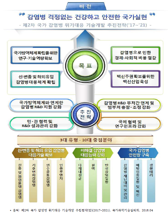 제2차 국가 감염병 위기대응 기술개발 추진전략