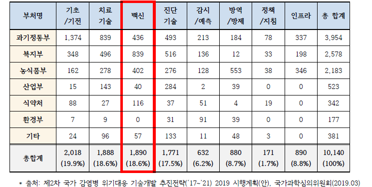 2013-2017 R&D 부처별/연구단계별 R&D 투자현황 (단위: 억원)