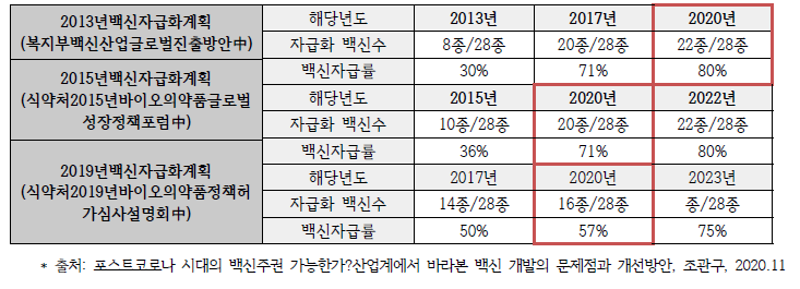 정부의 백신 자급화 계획 변경 내역